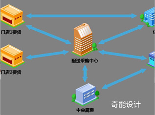 中央廚房設計如何運營？臺灣幾年前已經這樣做！-中央廚房設計