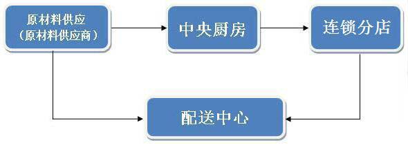 中央廚房規(guī)劃設(shè)計(jì)方案制作-流程設(shè)計(jì)